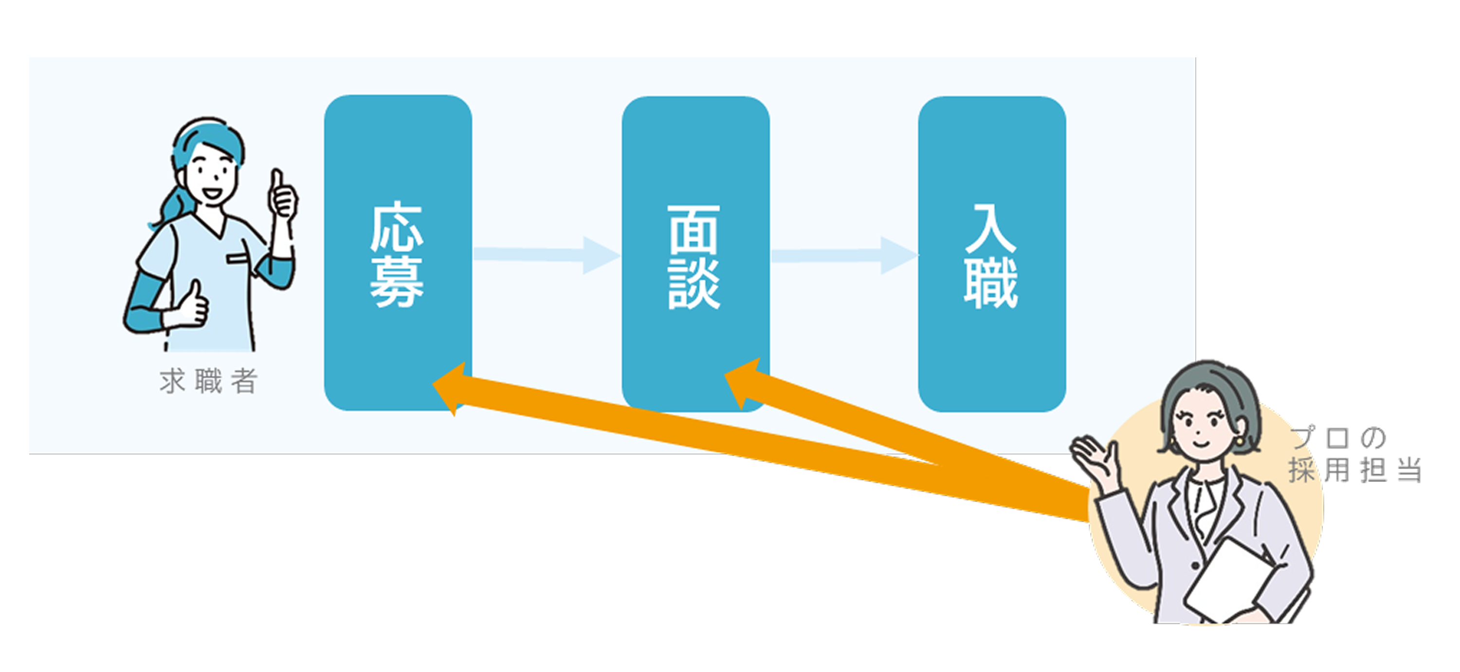 採用業務代行フロー