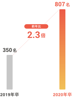 前年比230%