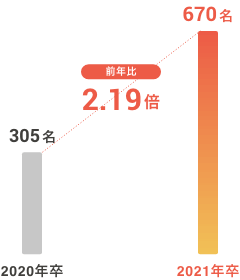 前年比219%